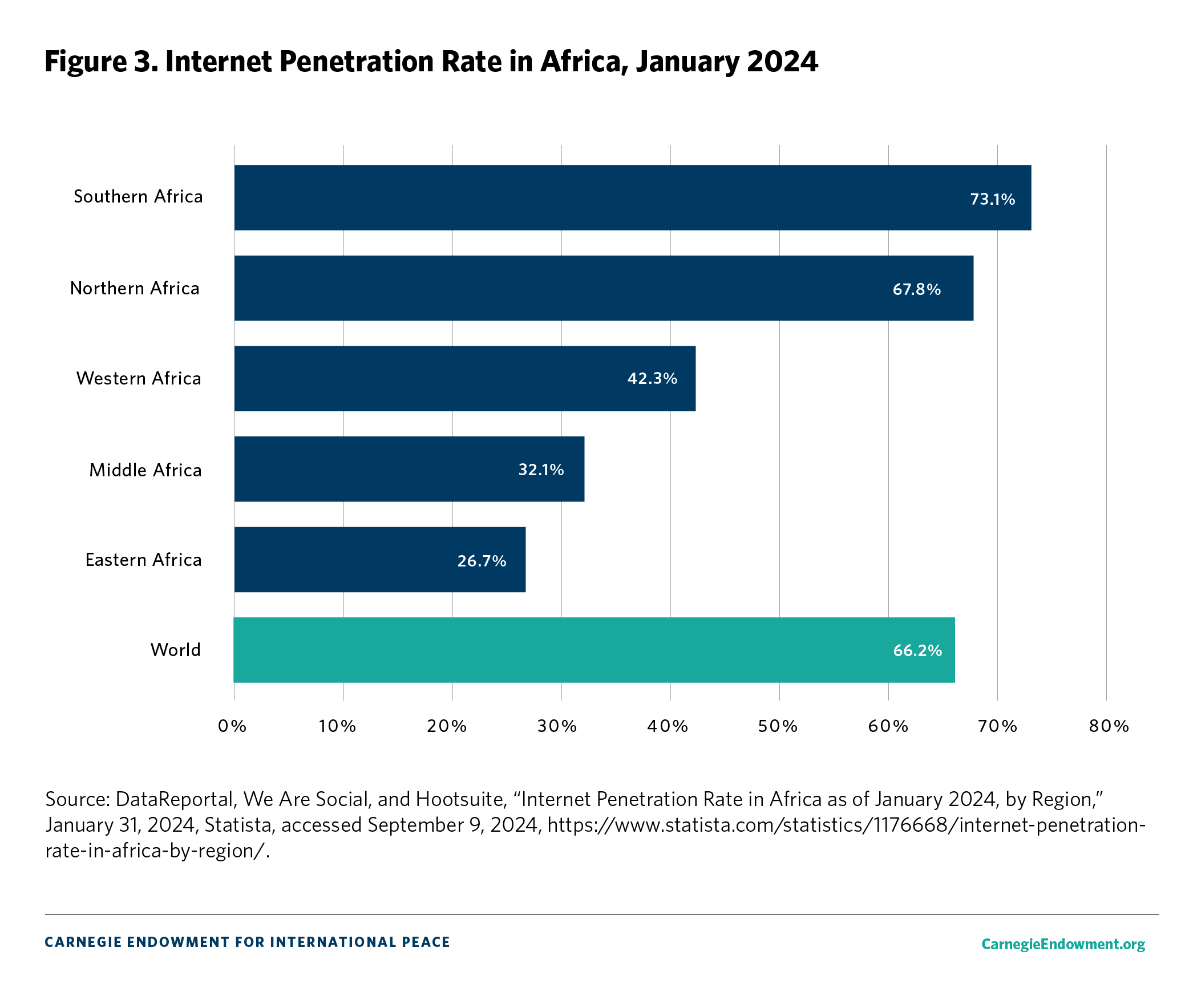  Figure 3. Internet Penetration Rate in Africa as of January 2024, by Region